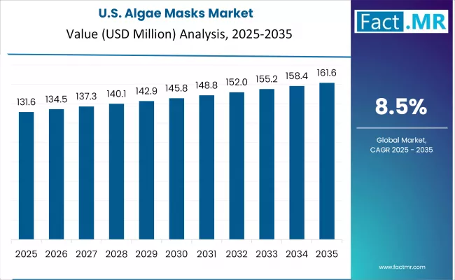 Us Algae Masks Country Value(usd Million)2025 To 2035