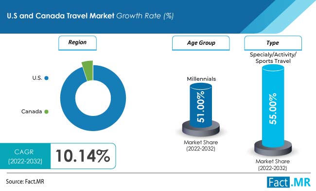 U.S. and canada travel market forecast by Fact.MR