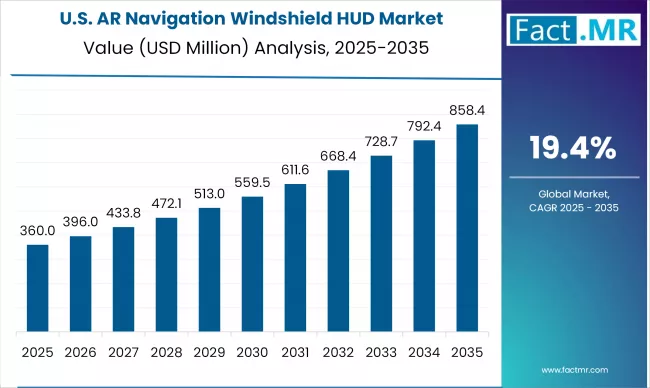 Us Ar Navigation Windshield Hud Market Country Value(usd Million)2025 To 2035