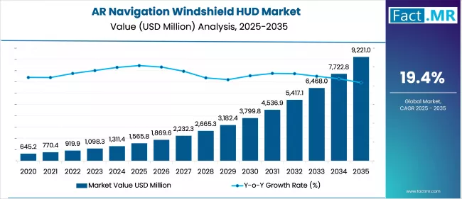 Us Ar Navigation Windshield Hud Market Market Value(usd Million)2025 To 2035