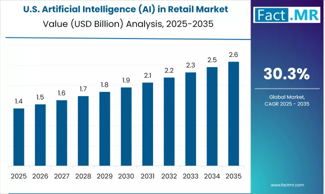 Us Artificial Intelligence (ai) In Retail Market Country Value(usd Million)2025 To 2035