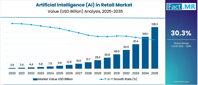 Us Artificial Intelligence (ai) In Retail Market Market Value(usd Million)2025 To 2035