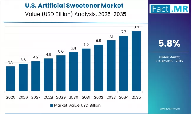 Us Artificial Sweetener Country Value (usd Billion) 2025 To 2035