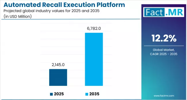 Us Automated Recall Execution Platform Market Industry Value(usd Million)2025 To 2035