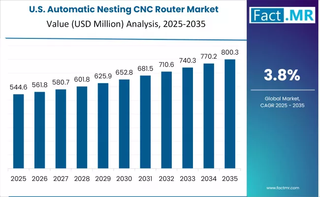 Us Automatic Nesting Cnc Router Market Country Value(usd Million)2025 To 2035