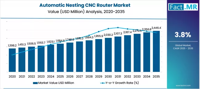 Us Automatic Nesting Cnc Router Market Value(usd Billion)2025 To 2035