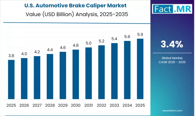 Us Automotive Brake Caliper Market Country Value(usd Billion)2025 To 2035