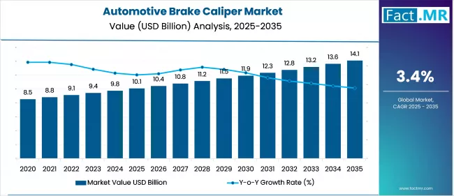 Us Automotive Brake Caliper Market Market Value(usd Billion)2025 To 2035