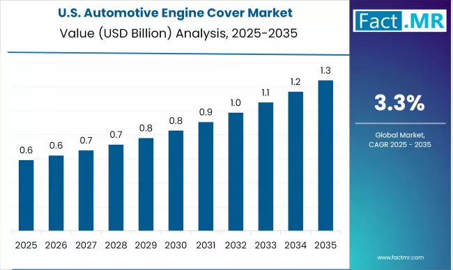 Us Automotive Engine Cover Market Country Value(usd Billion)2025 To 2035