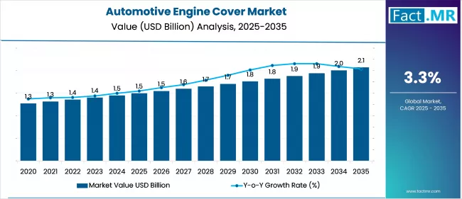 Us Automotive Engine Cover Market Market Value(usd Billion)2025 To 2035