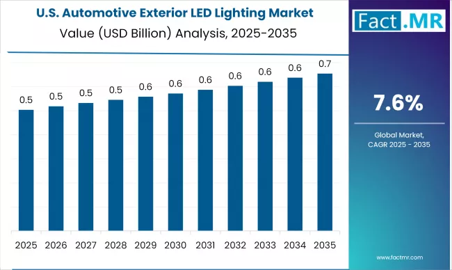 Us Automotive Exterior Led Lighting Market Country Value(usd Billion)2025 To 2035