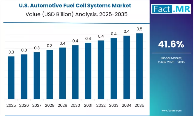 Us Automotive Fuel Cell Systems Market Country Value(usd Million)2025 To 2035