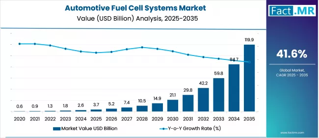Us Automotive Fuel Cell Systems Market Market Value(usd Million)2025 To 2035