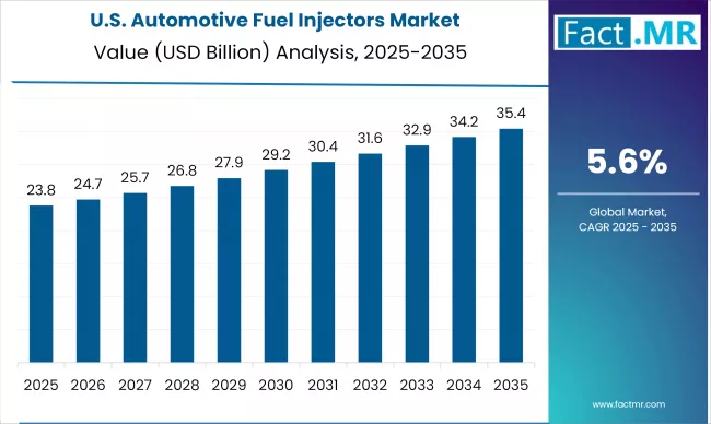 Us Automotive Fuel Injectors Market Country Value(usd Billion)2025 To 2035
