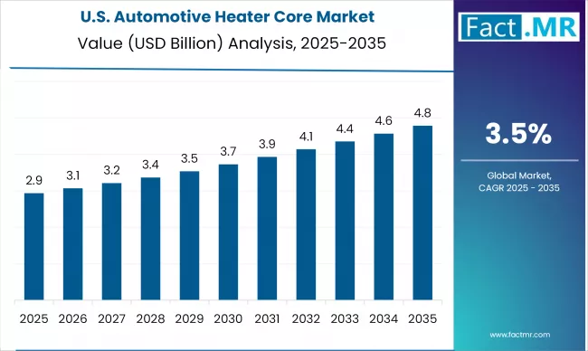 Us Automotive Heater Core Market Country Value(usd Billion)2025 To 2035
