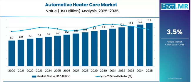 Us Automotive Heater Core Market Market Value(usd Billion)2025 To 2035