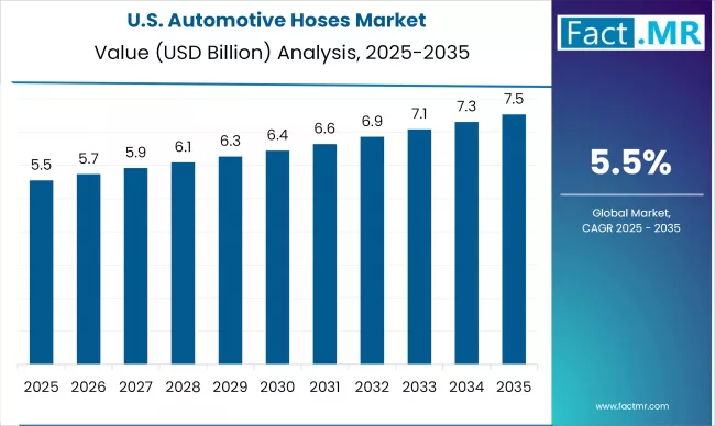 Us Automotive Hoses Market Country Value(usd Billion)2025 To 2035