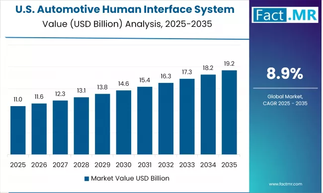 Us Automotive Human Interface System Market Country Value(usd Billion) 2025 To 2035