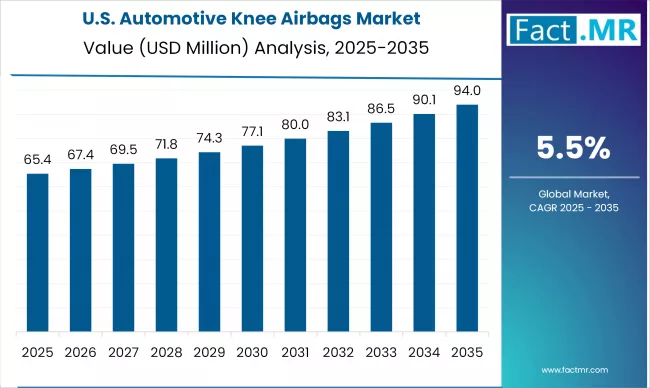 Us Automotive Knee Airbags Market Country Value(usd Billion)2025 To 2035