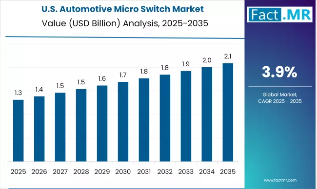 Us Automotive Micro Switch Market Country Value(usd Million)2025 To 2035