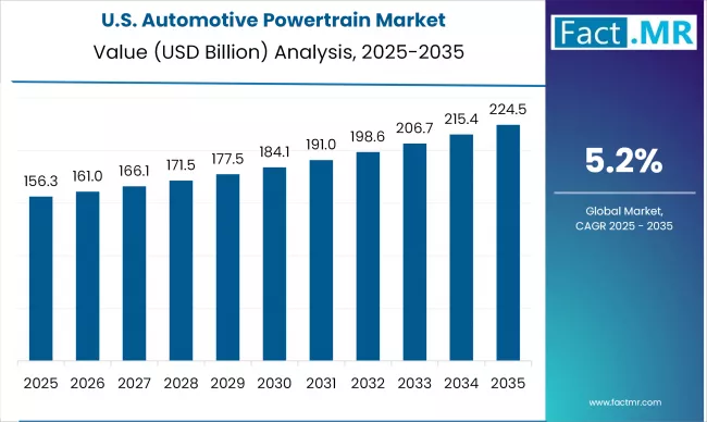 Us Automotive Powertrain Market Country Value(usd Million)2025 To 2035