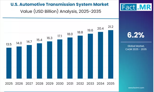 Us Automotive Transmission System Market Country Value(usd Billion)2025 To 2035