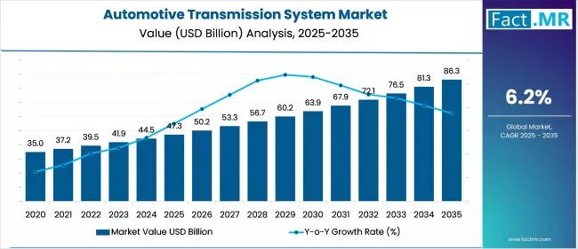 Us Automotive Transmission System Market Market Value(usd Billion)2025 To 2035