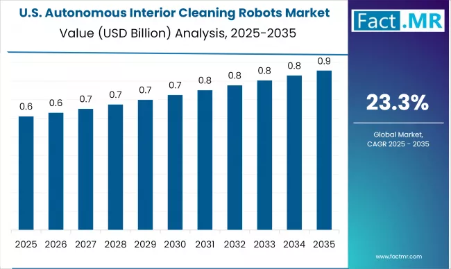 Us Autonomous Interior Cleaning Robots Market Country Value(usd Billion)2025 To 2035