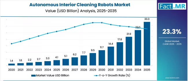 Us Autonomous Interior Cleaning Robots Market Market Value(usd Billion)2025 To 2035