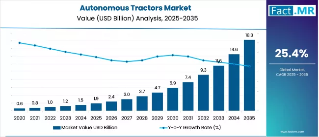 Us Autonomous Tractors Market Market Value(usd Million)2025 To 2035