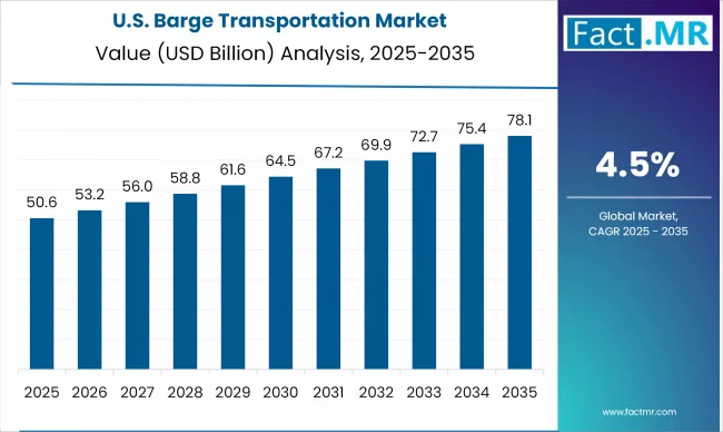 Us Barge Transportation Market Country Value(usd Billion)2025 To 2035
