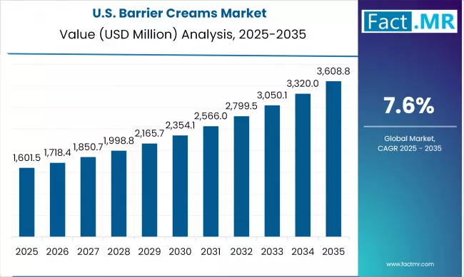 Us Barrier Creams Market Country Value(usd Million)2025 To 2035