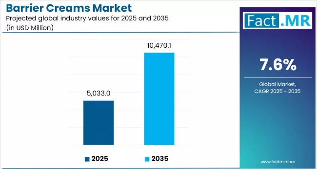 Us Barrier Creams Market Industry Value(usd Million)2025 To 2035