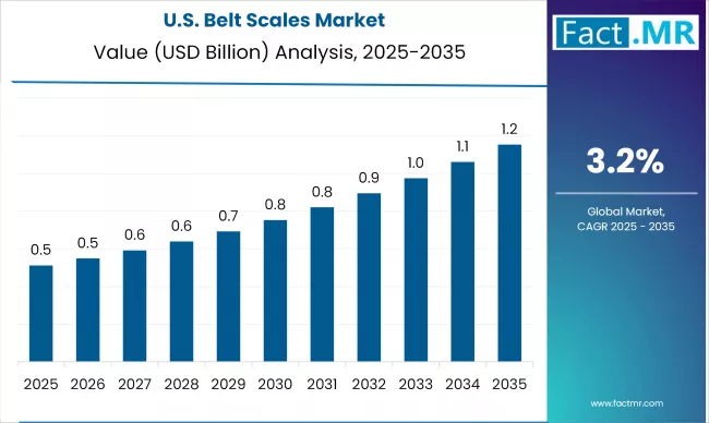 Us Belt Scales Market Country Value(usd Billion)2025 To 2035