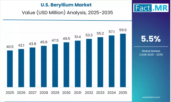 Us Beryllium Market Country Value(usd Million)2025 To 2035
