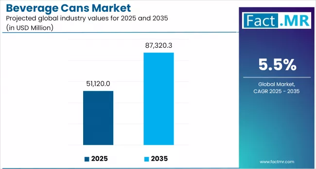Us Beverage Cans Market Industry Value(usd Million)2025 To 2035