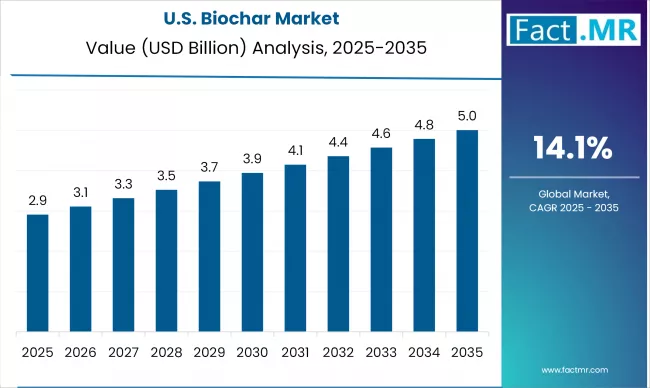 Us Biochar Market Country Value(usd Billion)2025 To 2035