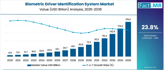 Us Biometric Driver Identification System Market Market Value(usd Billion)2025 To 2035