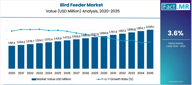 Us Bird Feeder Market Value(usd Million)2025 To 2035