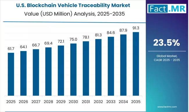 Us Blockchain Vehicle Traceability Market Country Value(usd Million)2025 To 2035