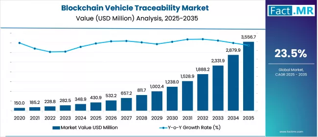 Us Blockchain Vehicle Traceability Market Value(usd Million)2025 To 2035
