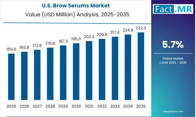 Us Brow Serums Market Value (us Million) 2025 To 2035
