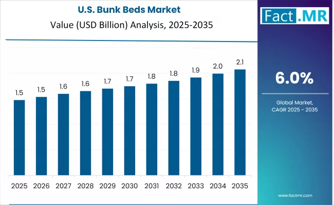 Us Bunk Beds Market Country Value(usd Million)2025 To 2035