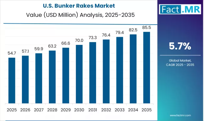 Us Bunker Rakes Market Country Value(usd Million)2025 To 2035