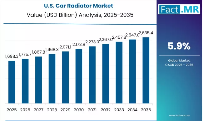 Us Car Radiator Market Country Value(usd Billion)2025 To 2035