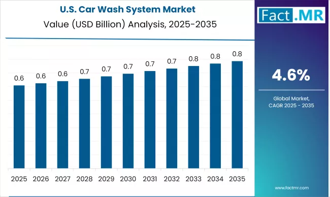 Us Car Wash System Market Country Value(usd Billion)2025 To 2035