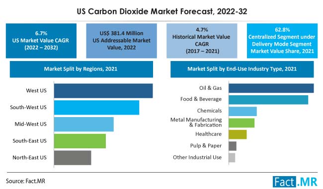 U.S. carbon dioxide market forecast by Fact.MR