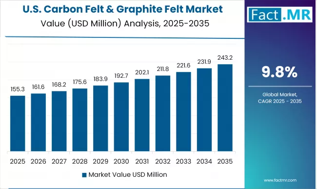 Us Carbon Felt & Graphite Felt Market Country Value(usd Million)2025 To 2035