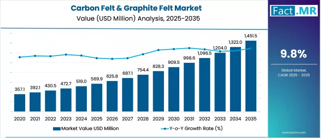 Us Carbon Felt & Graphite Felt Market Market Value(usd Million)2025 To 2035