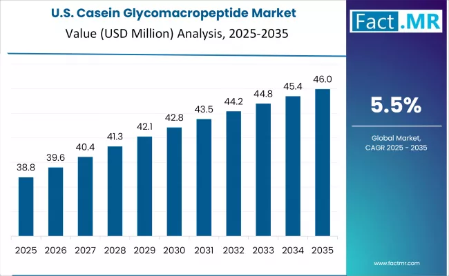 Us Casein Glycomacropeptide Market Country Value(usd Million)2025 To 2035